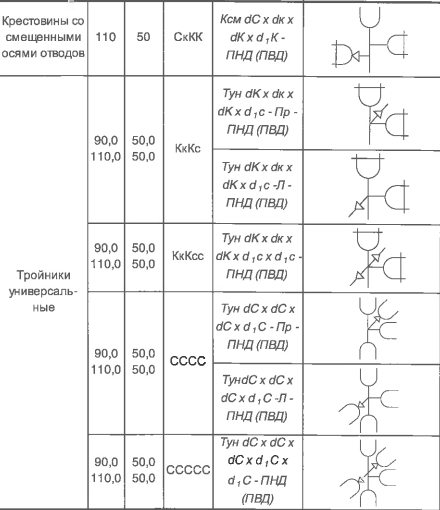 Фасонные части к трубам полиэтиленовым канализационным (ГОСТ 22689.1-89)