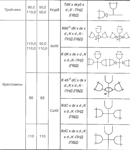 Фасонные части к трубам полиэтиленовым канализационным (ГОСТ 22689.1-89)
